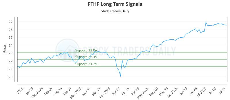 FTHF Long Term Analysis for July 12 2025 FTHF Long Term Analysis for July 12 2025