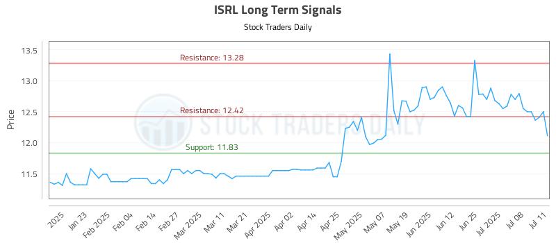 ISRL Long Term Analysis for July 12 2025