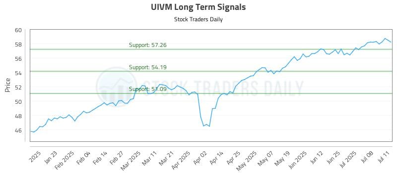 UIVM Long Term Analysis for July 12 2025 UIVM Long Term Analysis for July 12 2025