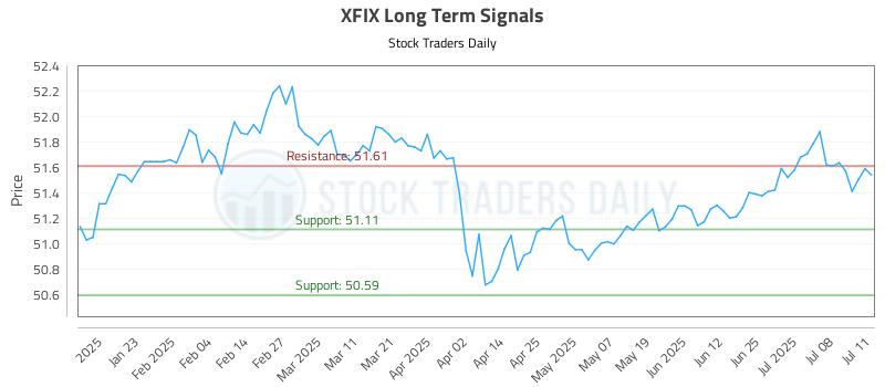 XFIX Long Term Analysis for July 12 2025 XFIX Long Term Analysis for July 12 2025