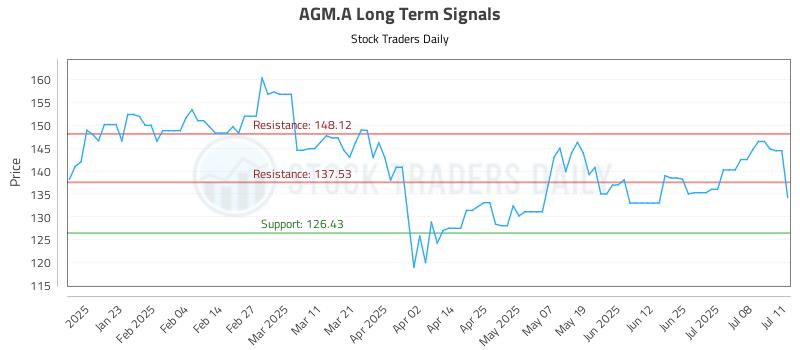 AGM.A Long Term Analysis for July 12 2025 AGM.A Long Term Analysis for July 12 2025