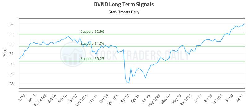 DVND Long Term Analysis for July 12 2025 DVND Long Term Analysis for July 12 2025