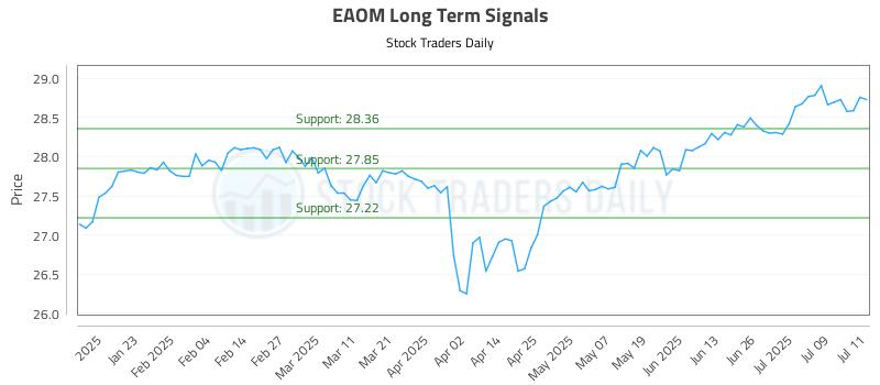 EAOM Long Term Analysis for July 12 2025