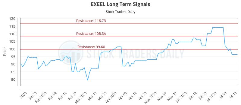 EXEEL Long Term Analysis for July 12 2025 EXEEL Long Term Analysis for July 12 2025