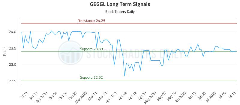 GEGGL Long Term Analysis for July 12 2025 GEGGL Long Term Analysis for July 12 2025