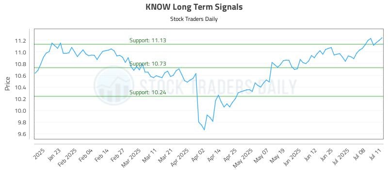 KNOW Long Term Analysis for July 12 2025 KNOW Long Term Analysis for July 12 2025