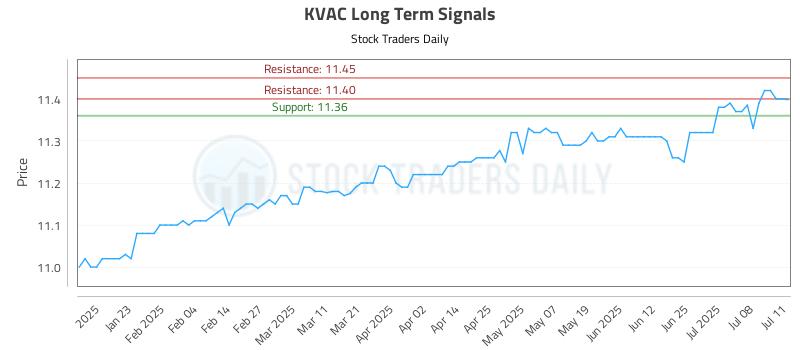KVAC Long Term Analysis for July 12 2025 KVAC Long Term Analysis for July 12 2025