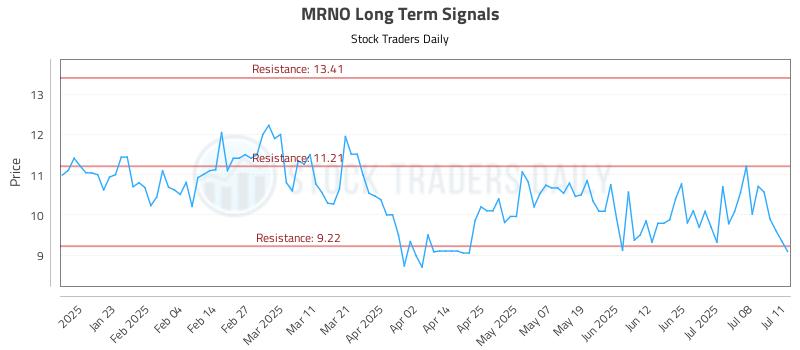 MRNO Long Term Analysis for July 12 2025 MRNO Long Term Analysis for July 12 2025