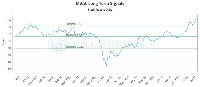 MVAL Long Term Analysis for July 12 2025 MVAL Long Term Analysis for July 12 2025