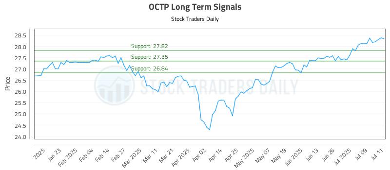 OCTP Long Term Analysis for July 12 2025 OCTP Long Term Analysis for July 12 2025