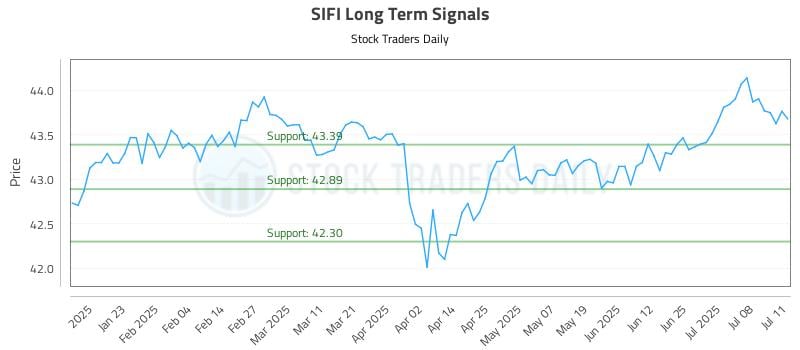 SIFI Long Term Analysis for July 12 2025