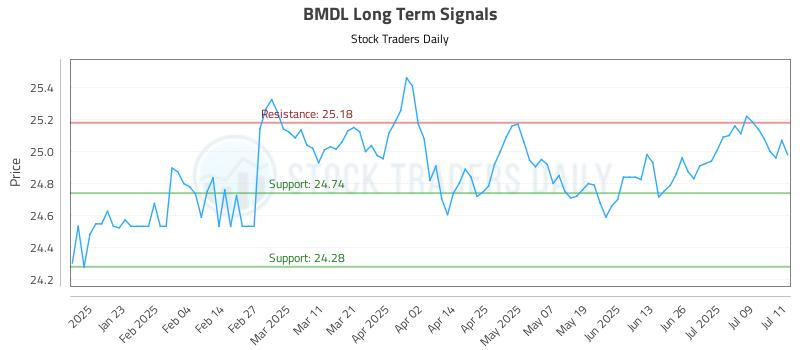 BMDL Long Term Analysis for July 12 2025 BMDL Long Term Analysis for July 12 2025