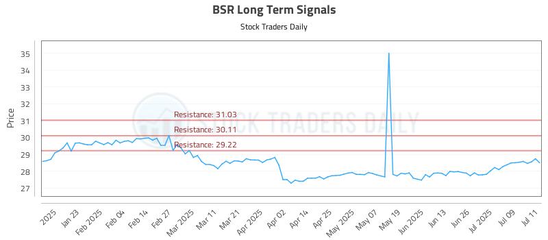 BSR Long Term Analysis for July 12 2025 BSR Long Term Analysis for July 12 2025