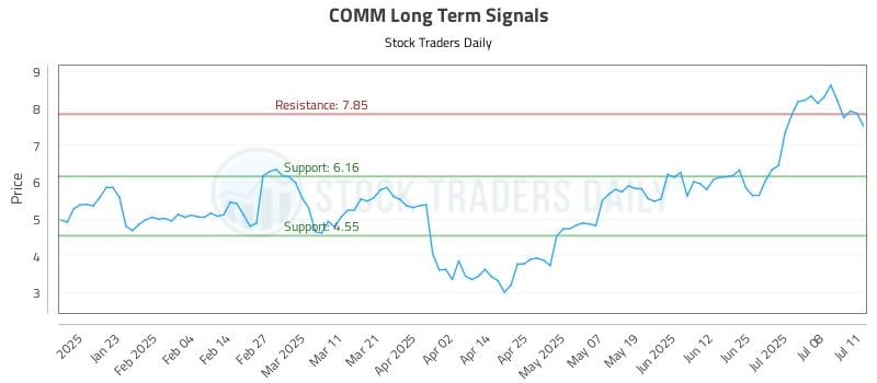 COMM Long Term Analysis for July 12 2025 COMM Long Term Analysis for July 12 2025