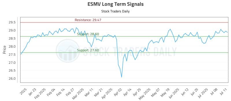 ESMV Long Term Analysis for July 12 2025 ESMV Long Term Analysis for July 12 2025