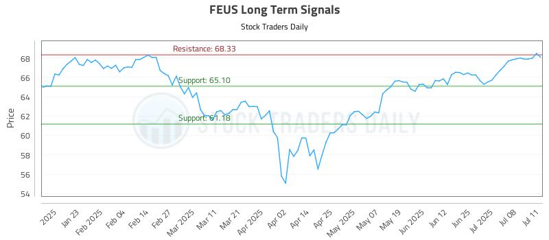 FEUS Long Term Analysis for July 12 2025 FEUS Long Term Analysis for July 12 2025