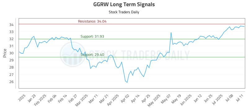 GGRW Long Term Analysis for July 12 2025 GGRW Long Term Analysis for July 12 2025