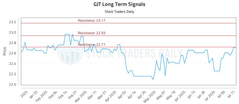 GJT Long Term Analysis for July 12 2025 GJT Long Term Analysis for July 12 2025