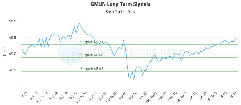 GMUN Long Term Analysis for July 12 2025