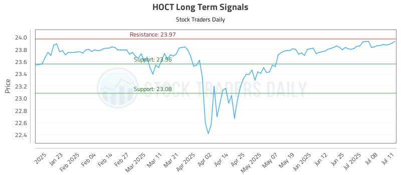 HOCT Long Term Analysis for July 12 2025 HOCT Long Term Analysis for July 12 2025