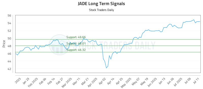 JADE Long Term Analysis for July 12 2025 JADE Long Term Analysis for July 12 2025