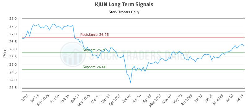 KJUN Long Term Analysis for July 12 2025 KJUN Long Term Analysis for July 12 2025