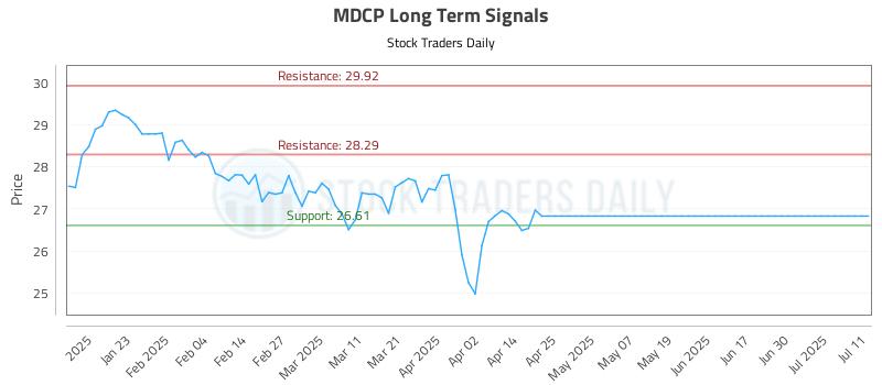 MDCP Long Term Analysis for July 12 2025 MDCP Long Term Analysis for July 12 2025