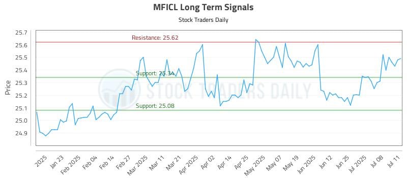 MFICL Long Term Analysis for July 12 2025 MFICL Long Term Analysis for July 12 2025