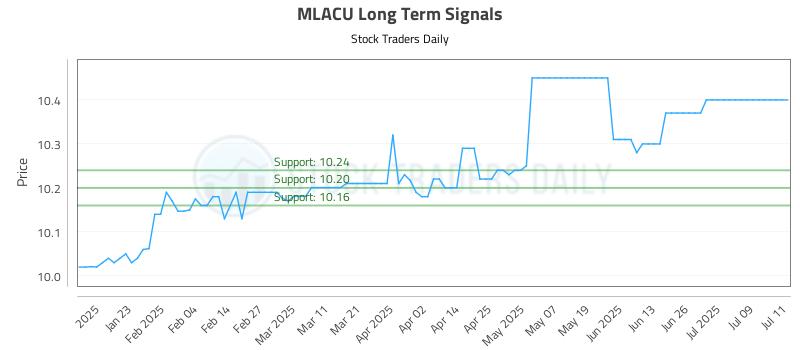 MLACU Long Term Analysis for July 12 2025 MLACU Long Term Analysis for July 12 2025