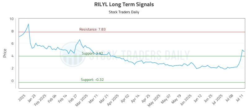 RILYL Long Term Analysis for July 12 2025 RILYL Long Term Analysis for July 12 2025