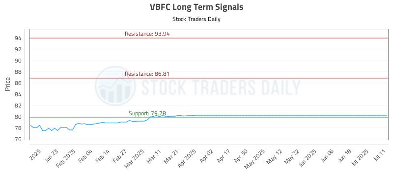 VBFC Long Term Analysis for July 12 2025 VBFC Long Term Analysis for July 12 2025