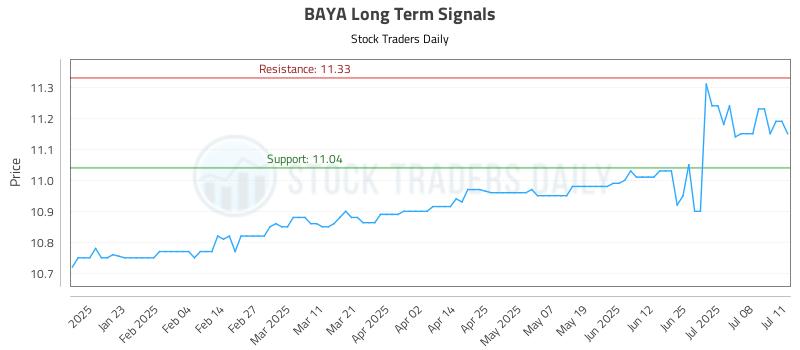 BAYA Long Term Analysis for July 12 2025 BAYA Long Term Analysis for July 12 2025