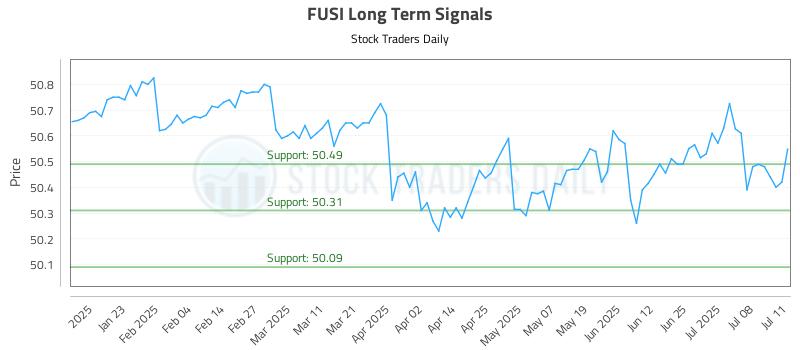 FUSI Long Term Analysis for July 12 2025
