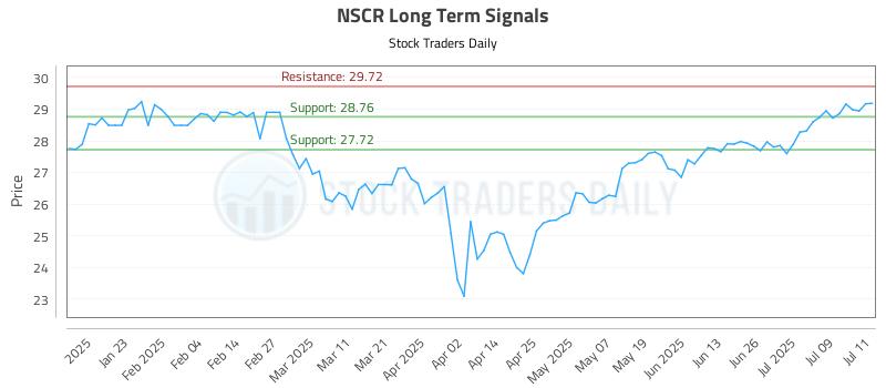 NSCR Long Term Analysis for July 12 2025 NSCR Long Term Analysis for July 12 2025