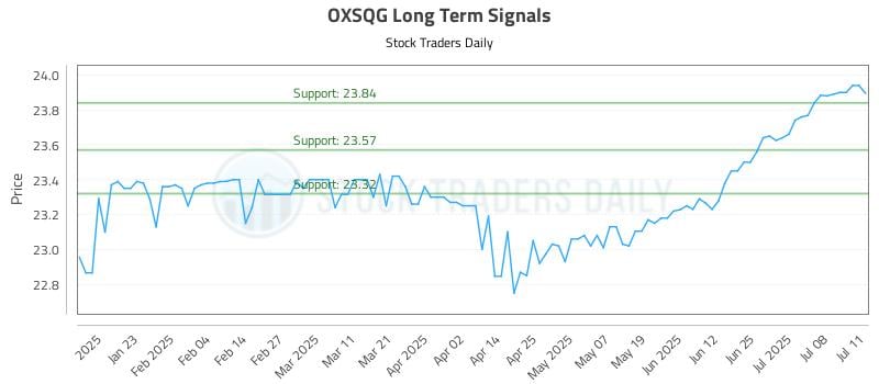 OXSQG Long Term Analysis for July 12 2025 OXSQG Long Term Analysis for July 12 2025