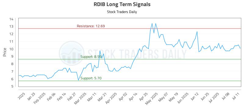 RDIB Long Term Analysis for July 12 2025 RDIB Long Term Analysis for July 12 2025