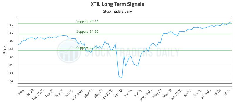 XTJL Long Term Analysis for July 12 2025 XTJL Long Term Analysis for July 12 2025