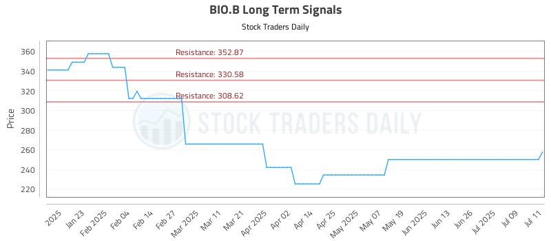 BIO.B Long Term Analysis for July 12 2025 BIO.B Long Term Analysis for July 12 2025