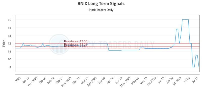 BNIX Long Term Analysis for July 12 2025 BNIX Long Term Analysis for July 12 2025