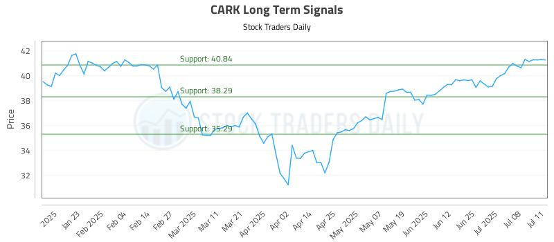 CARK Long Term Analysis for July 12 2025 CARK Long Term Analysis for July 12 2025
