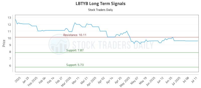 LBTYB Long Term Analysis for July 12 2025 LBTYB Long Term Analysis for July 12 2025
