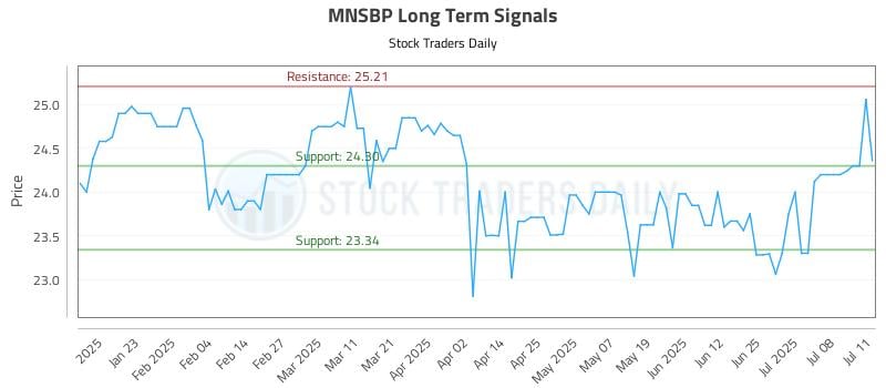 MNSBP Long Term Analysis for July 12 2025 MNSBP Long Term Analysis for July 12 2025