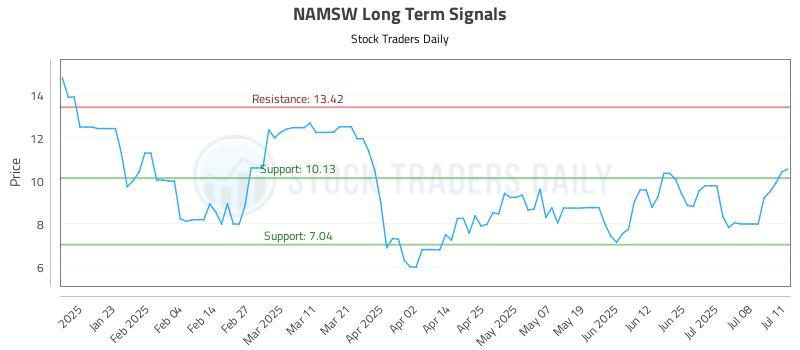 NAMSW Long Term Analysis for July 12 2025 NAMSW Long Term Analysis for July 12 2025