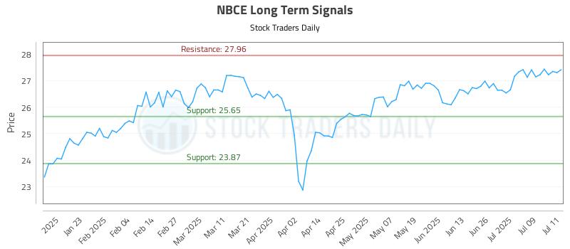 NBCE Long Term Analysis for July 12 2025 NBCE Long Term Analysis for July 12 2025