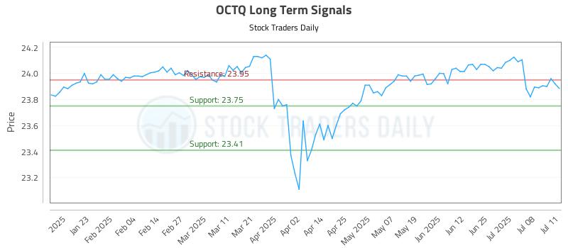 OCTQ Long Term Analysis for July 12 2025 OCTQ Long Term Analysis for July 12 2025
