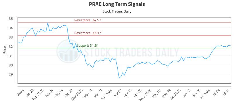 PRAE Long Term Analysis for July 12 2025 PRAE Long Term Analysis for July 12 2025
