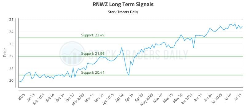 RNWZ Long Term Analysis for July 12 2025 RNWZ Long Term Analysis for July 12 2025
