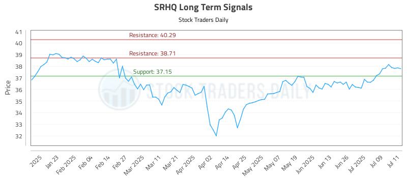 SRHQ Long Term Analysis for July 12 2025 SRHQ Long Term Analysis for July 12 2025