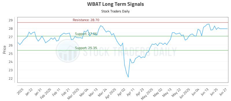 WBAT Long Term Analysis for July 12 2025 WBAT Long Term Analysis for July 12 2025