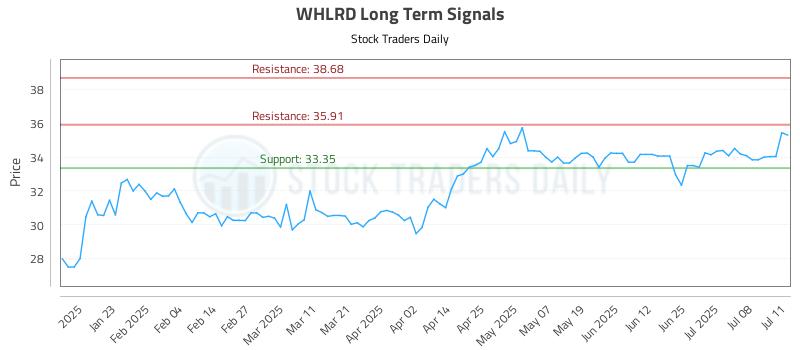 WHLRD Long Term Analysis for July 12 2025